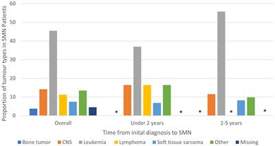 Second malignant neoplasms within 5 years from first primary diagnosis in pediatric oncology patients in Canada: a population-based retrospective cohort study